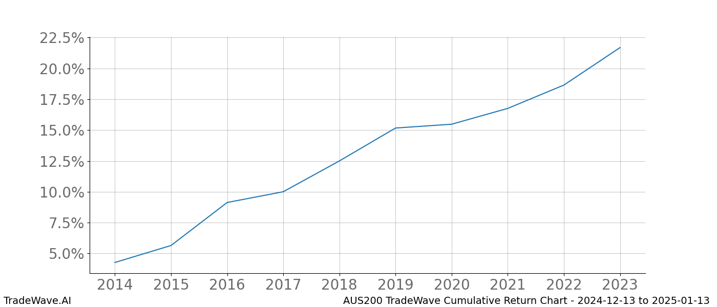 Cumulative chart AUS200 for date range: 2024-12-13 to 2025-01-13 - this chart shows the cumulative return of the TradeWave opportunity date range for AUS200 when bought on 2024-12-13 and sold on 2025-01-13 - this percent chart shows the capital growth for the date range over the past 10 years 