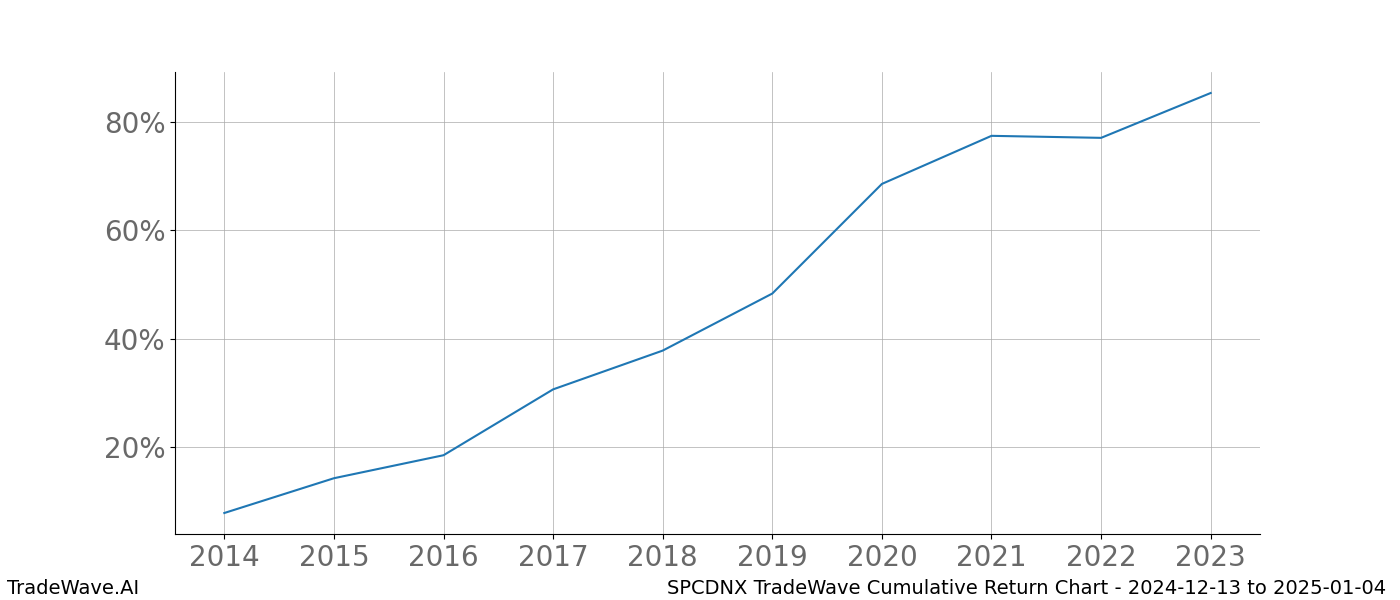 Cumulative chart SPCDNX for date range: 2024-12-13 to 2025-01-04 - this chart shows the cumulative return of the TradeWave opportunity date range for SPCDNX when bought on 2024-12-13 and sold on 2025-01-04 - this percent chart shows the capital growth for the date range over the past 10 years 