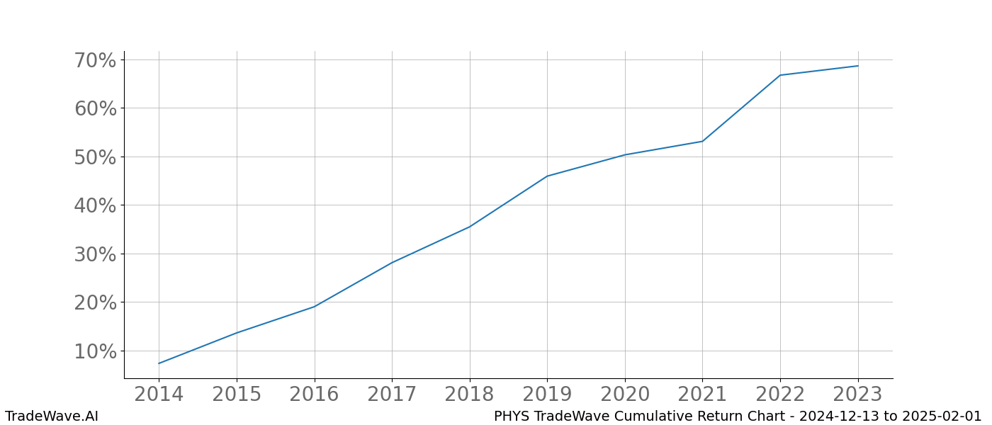 Cumulative chart PHYS for date range: 2024-12-13 to 2025-02-01 - this chart shows the cumulative return of the TradeWave opportunity date range for PHYS when bought on 2024-12-13 and sold on 2025-02-01 - this percent chart shows the capital growth for the date range over the past 10 years 