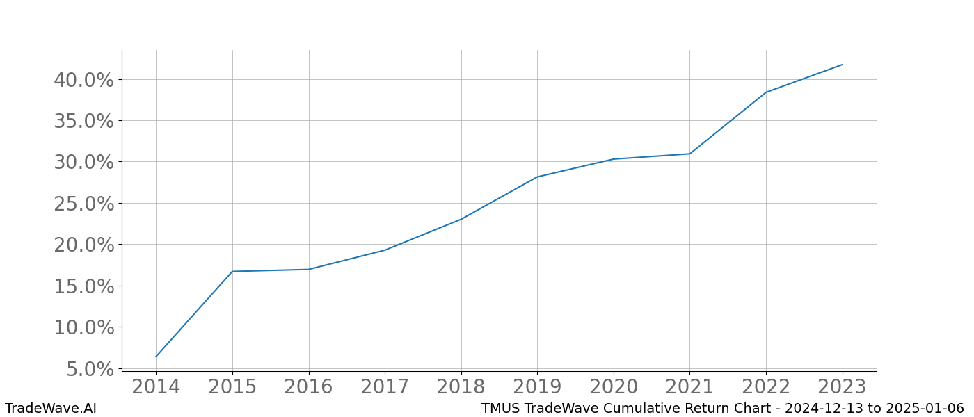 Cumulative chart TMUS for date range: 2024-12-13 to 2025-01-06 - this chart shows the cumulative return of the TradeWave opportunity date range for TMUS when bought on 2024-12-13 and sold on 2025-01-06 - this percent chart shows the capital growth for the date range over the past 10 years 