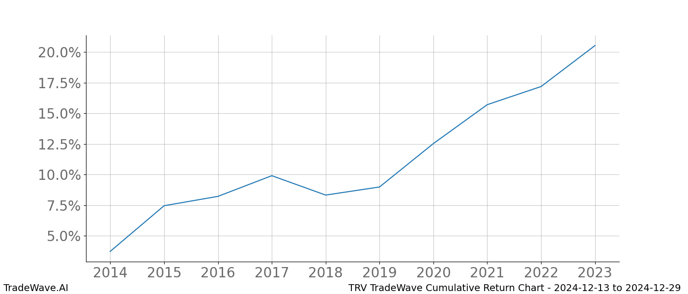 Cumulative chart TRV for date range: 2024-12-13 to 2024-12-29 - this chart shows the cumulative return of the TradeWave opportunity date range for TRV when bought on 2024-12-13 and sold on 2024-12-29 - this percent chart shows the capital growth for the date range over the past 10 years 