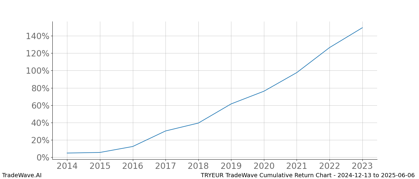 Cumulative chart TRYEUR for date range: 2024-12-13 to 2025-06-06 - this chart shows the cumulative return of the TradeWave opportunity date range for TRYEUR when bought on 2024-12-13 and sold on 2025-06-06 - this percent chart shows the capital growth for the date range over the past 10 years 