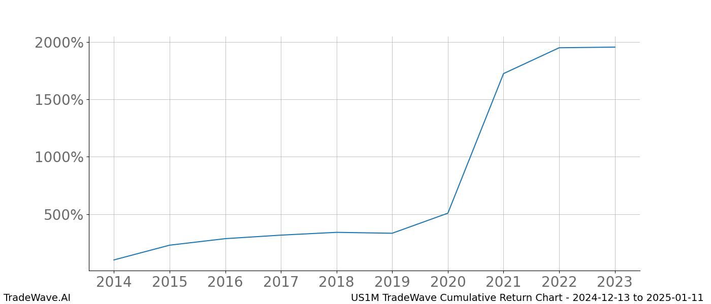 Cumulative chart US1M for date range: 2024-12-13 to 2025-01-11 - this chart shows the cumulative return of the TradeWave opportunity date range for US1M when bought on 2024-12-13 and sold on 2025-01-11 - this percent chart shows the capital growth for the date range over the past 10 years 