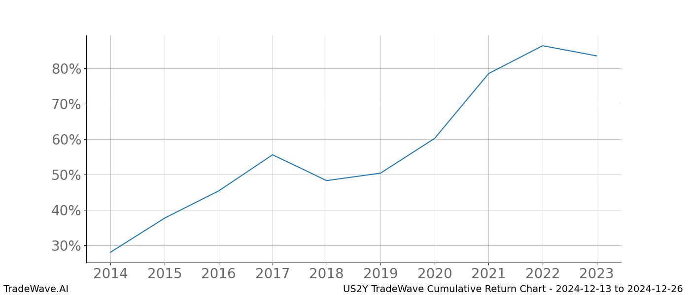 Cumulative chart US2Y for date range: 2024-12-13 to 2024-12-26 - this chart shows the cumulative return of the TradeWave opportunity date range for US2Y when bought on 2024-12-13 and sold on 2024-12-26 - this percent chart shows the capital growth for the date range over the past 10 years 