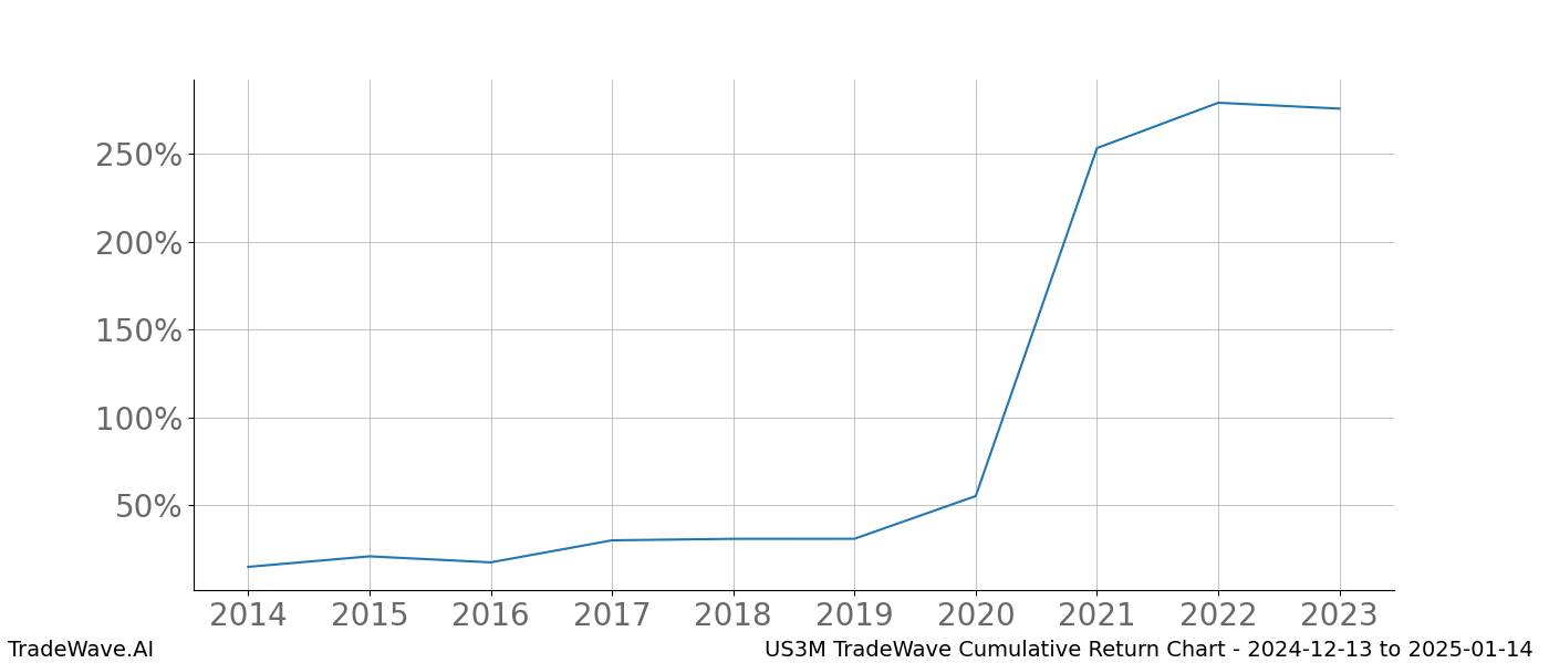 Cumulative chart US3M for date range: 2024-12-13 to 2025-01-14 - this chart shows the cumulative return of the TradeWave opportunity date range for US3M when bought on 2024-12-13 and sold on 2025-01-14 - this percent chart shows the capital growth for the date range over the past 10 years 