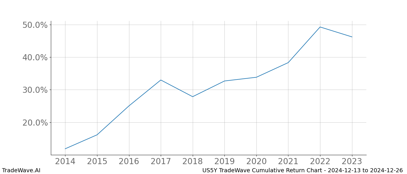 Cumulative chart US5Y for date range: 2024-12-13 to 2024-12-26 - this chart shows the cumulative return of the TradeWave opportunity date range for US5Y when bought on 2024-12-13 and sold on 2024-12-26 - this percent chart shows the capital growth for the date range over the past 10 years 