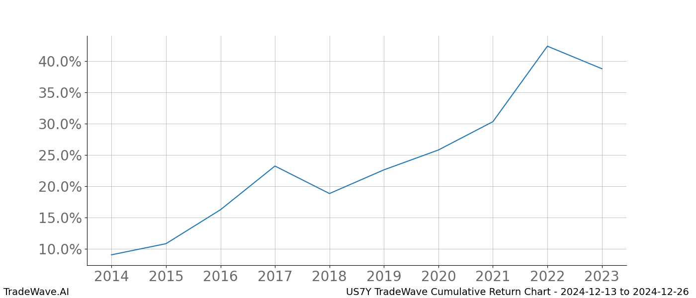 Cumulative chart US7Y for date range: 2024-12-13 to 2024-12-26 - this chart shows the cumulative return of the TradeWave opportunity date range for US7Y when bought on 2024-12-13 and sold on 2024-12-26 - this percent chart shows the capital growth for the date range over the past 10 years 