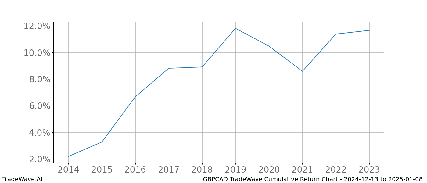 Cumulative chart GBPCAD for date range: 2024-12-13 to 2025-01-08 - this chart shows the cumulative return of the TradeWave opportunity date range for GBPCAD when bought on 2024-12-13 and sold on 2025-01-08 - this percent chart shows the capital growth for the date range over the past 10 years 