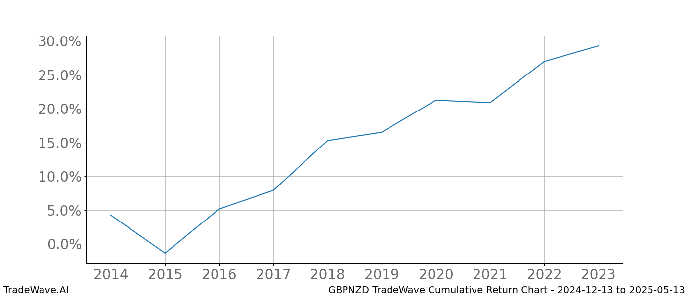 Cumulative chart GBPNZD for date range: 2024-12-13 to 2025-05-13 - this chart shows the cumulative return of the TradeWave opportunity date range for GBPNZD when bought on 2024-12-13 and sold on 2025-05-13 - this percent chart shows the capital growth for the date range over the past 10 years 