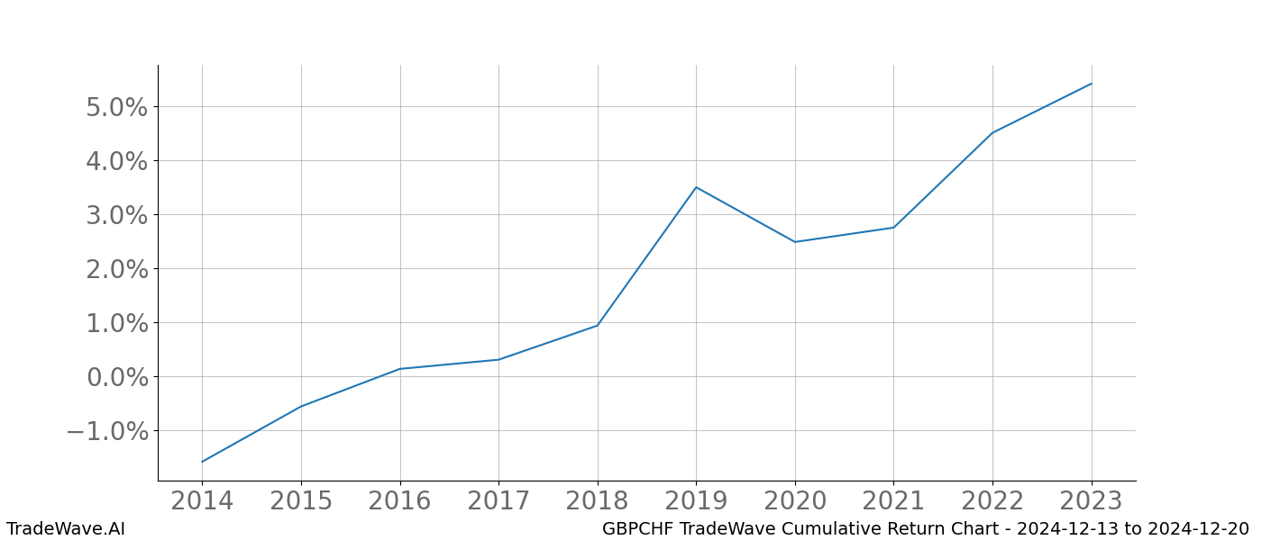 Cumulative chart GBPCHF for date range: 2024-12-13 to 2024-12-20 - this chart shows the cumulative return of the TradeWave opportunity date range for GBPCHF when bought on 2024-12-13 and sold on 2024-12-20 - this percent chart shows the capital growth for the date range over the past 10 years 