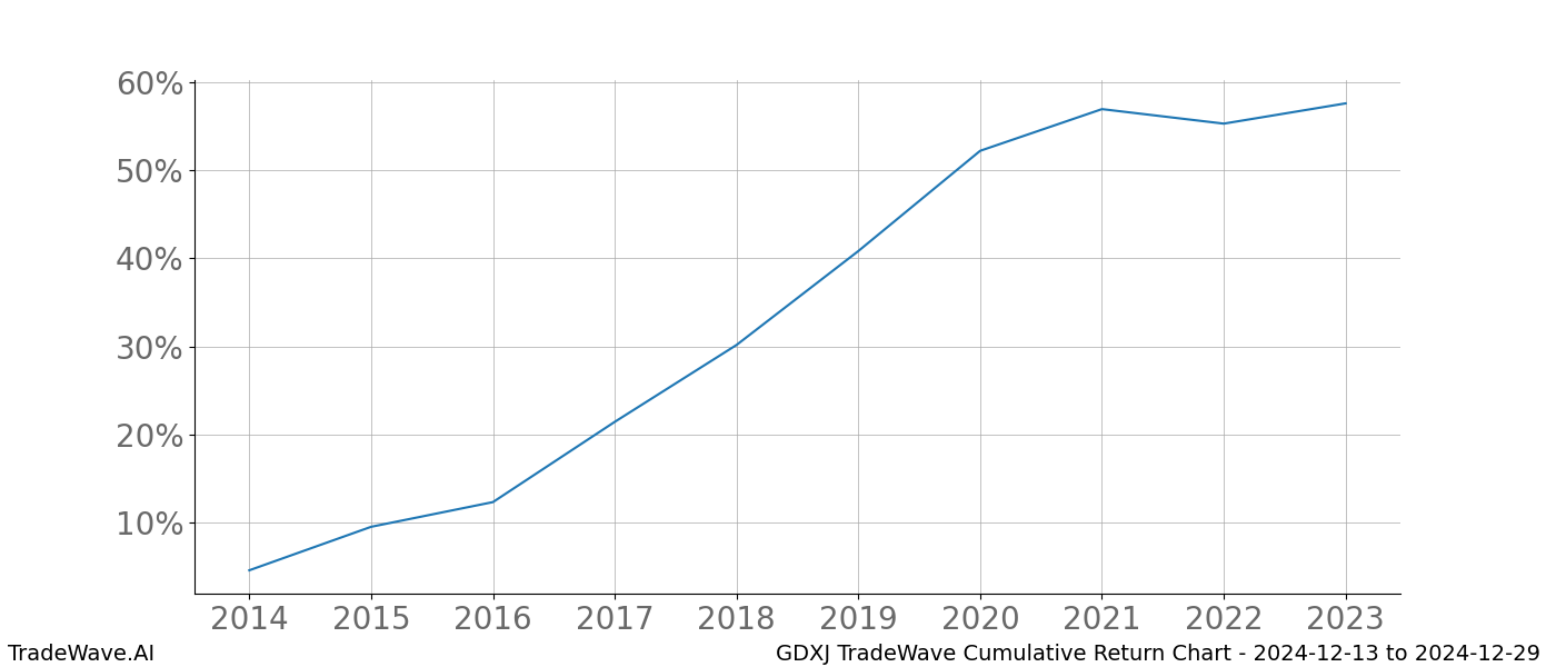 Cumulative chart GDXJ for date range: 2024-12-13 to 2024-12-29 - this chart shows the cumulative return of the TradeWave opportunity date range for GDXJ when bought on 2024-12-13 and sold on 2024-12-29 - this percent chart shows the capital growth for the date range over the past 10 years 