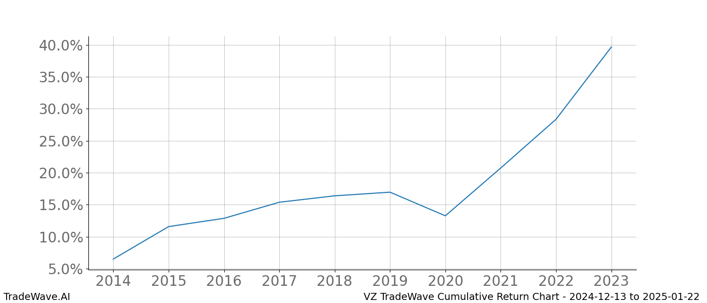 Cumulative chart VZ for date range: 2024-12-13 to 2025-01-22 - this chart shows the cumulative return of the TradeWave opportunity date range for VZ when bought on 2024-12-13 and sold on 2025-01-22 - this percent chart shows the capital growth for the date range over the past 10 years 