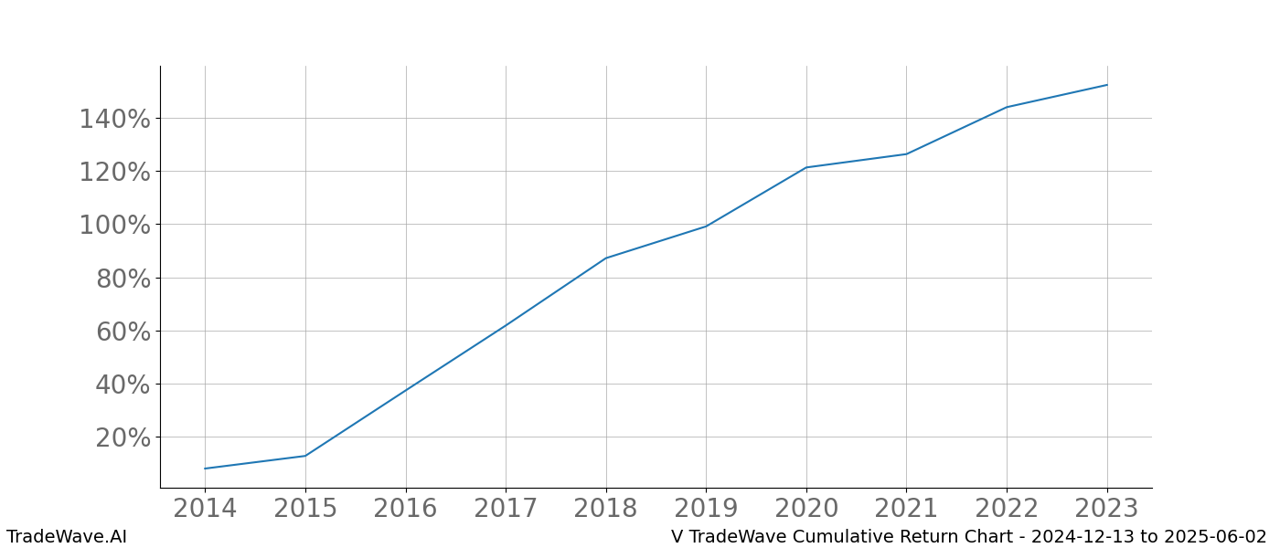 Cumulative chart V for date range: 2024-12-13 to 2025-06-02 - this chart shows the cumulative return of the TradeWave opportunity date range for V when bought on 2024-12-13 and sold on 2025-06-02 - this percent chart shows the capital growth for the date range over the past 10 years 