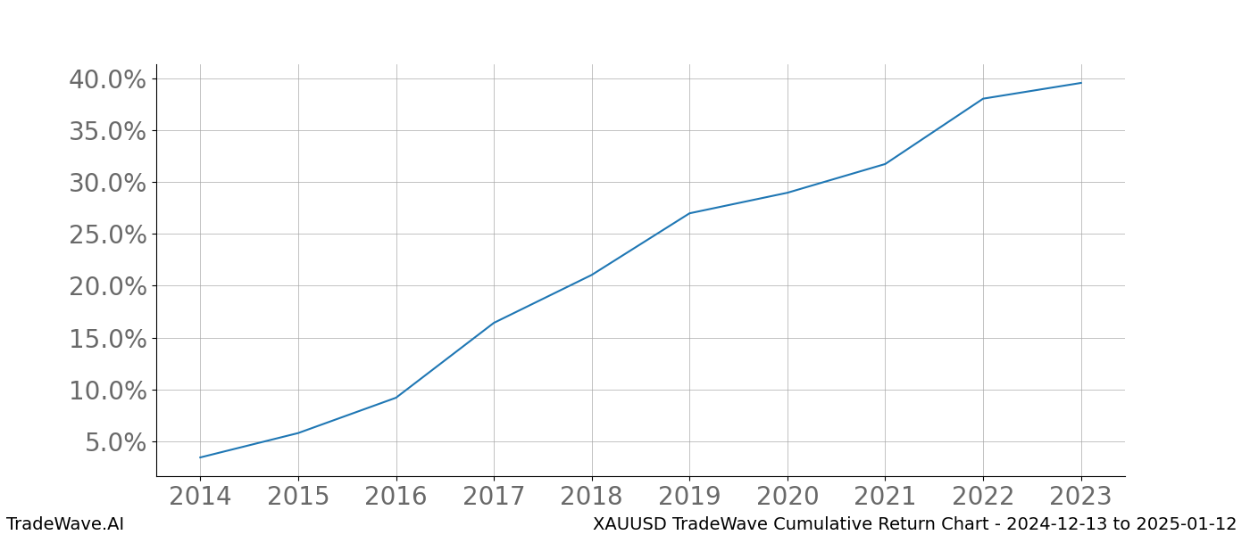 Cumulative chart XAUUSD for date range: 2024-12-13 to 2025-01-12 - this chart shows the cumulative return of the TradeWave opportunity date range for XAUUSD when bought on 2024-12-13 and sold on 2025-01-12 - this percent chart shows the capital growth for the date range over the past 10 years 