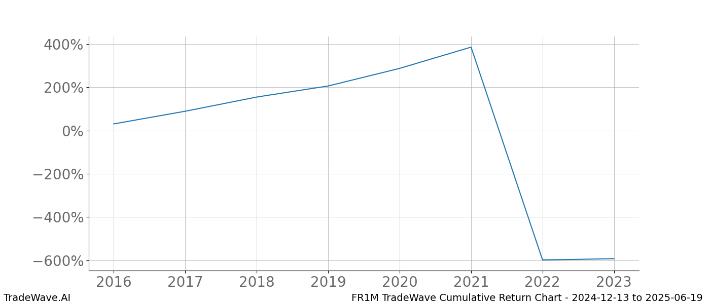 Cumulative chart FR1M for date range: 2024-12-13 to 2025-06-19 - this chart shows the cumulative return of the TradeWave opportunity date range for FR1M when bought on 2024-12-13 and sold on 2025-06-19 - this percent chart shows the capital growth for the date range over the past 8 years 