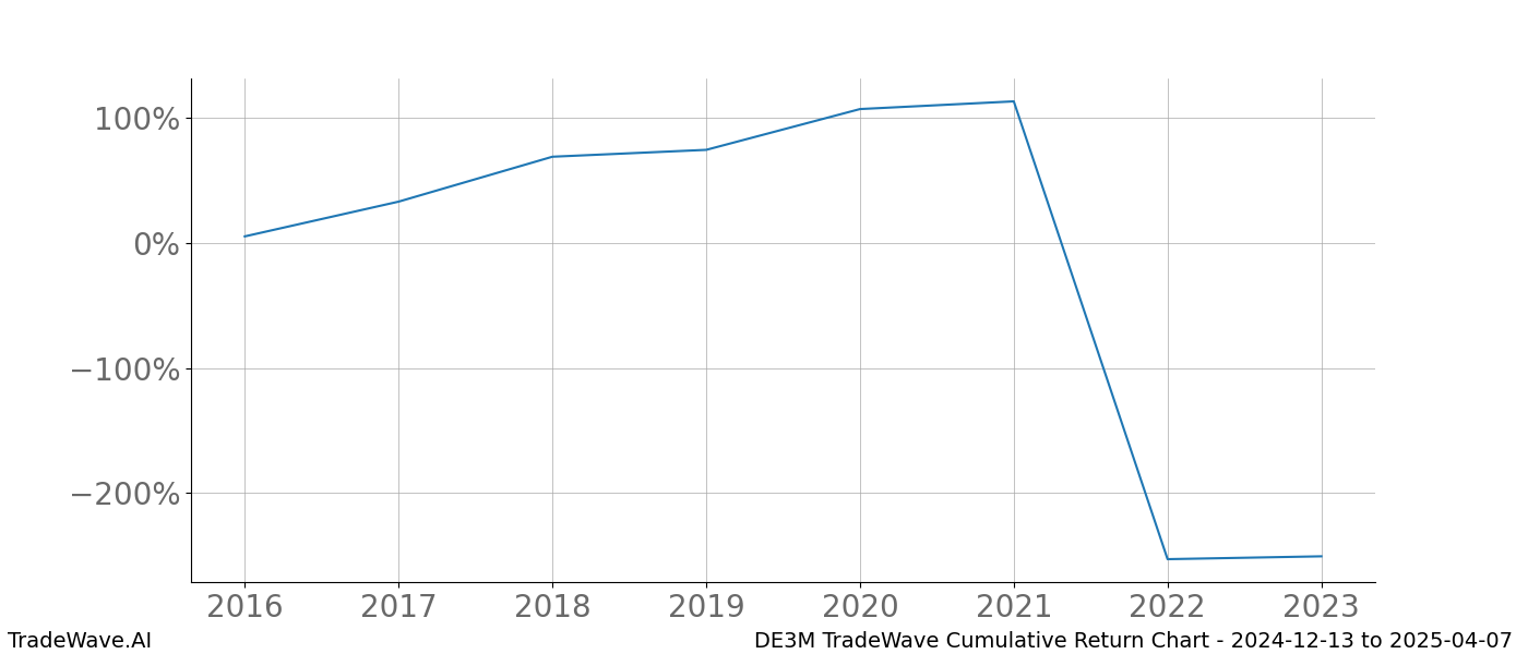 Cumulative chart DE3M for date range: 2024-12-13 to 2025-04-07 - this chart shows the cumulative return of the TradeWave opportunity date range for DE3M when bought on 2024-12-13 and sold on 2025-04-07 - this percent chart shows the capital growth for the date range over the past 8 years 