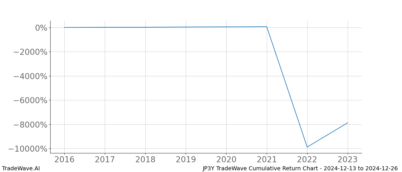 Cumulative chart JP3Y for date range: 2024-12-13 to 2024-12-26 - this chart shows the cumulative return of the TradeWave opportunity date range for JP3Y when bought on 2024-12-13 and sold on 2024-12-26 - this percent chart shows the capital growth for the date range over the past 8 years 