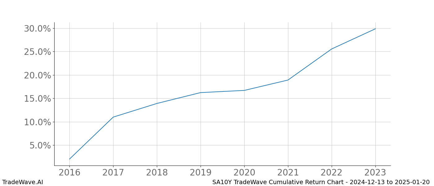 Cumulative chart SA10Y for date range: 2024-12-13 to 2025-01-20 - this chart shows the cumulative return of the TradeWave opportunity date range for SA10Y when bought on 2024-12-13 and sold on 2025-01-20 - this percent chart shows the capital growth for the date range over the past 8 years 