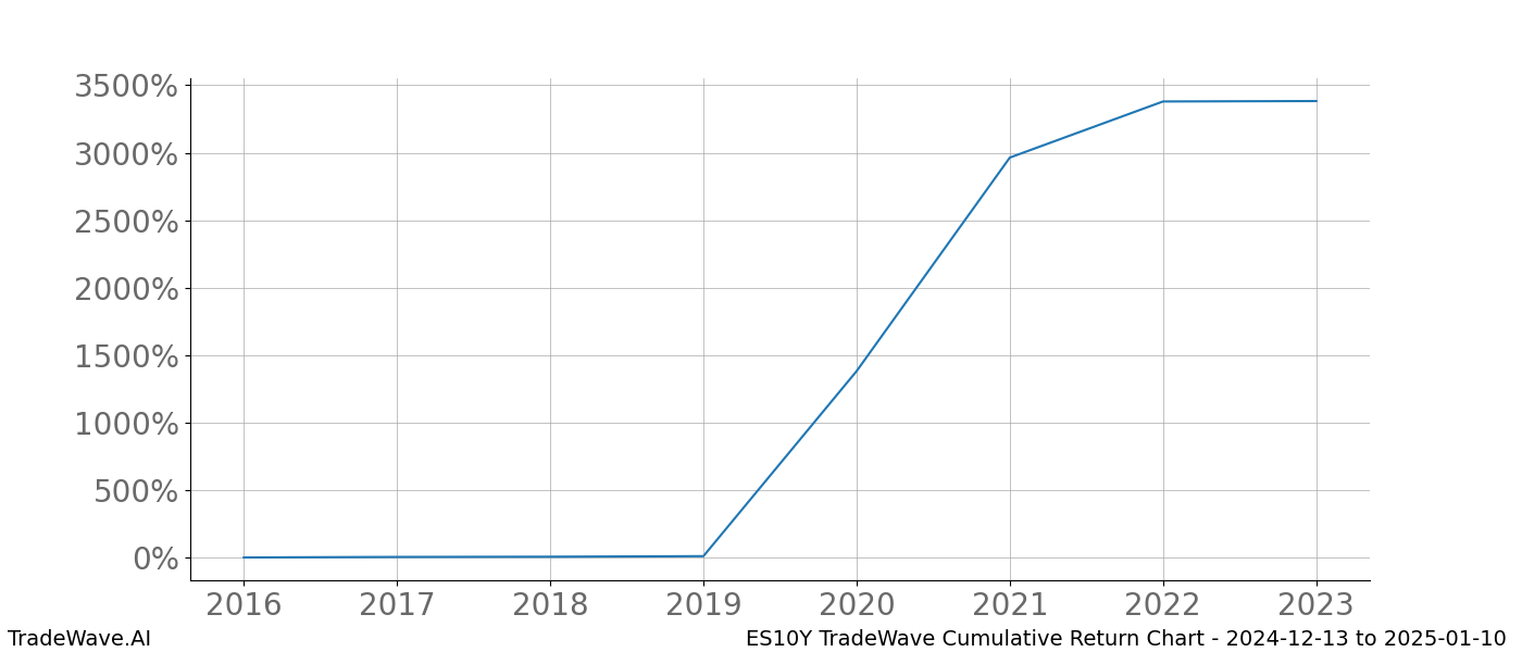 Cumulative chart ES10Y for date range: 2024-12-13 to 2025-01-10 - this chart shows the cumulative return of the TradeWave opportunity date range for ES10Y when bought on 2024-12-13 and sold on 2025-01-10 - this percent chart shows the capital growth for the date range over the past 8 years 