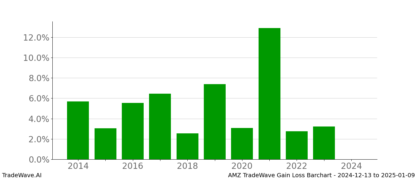 Gain/Loss barchart AMZ for date range: 2024-12-13 to 2025-01-09 - this chart shows the gain/loss of the TradeWave opportunity for AMZ buying on 2024-12-13 and selling it on 2025-01-09 - this barchart is showing 10 years of history