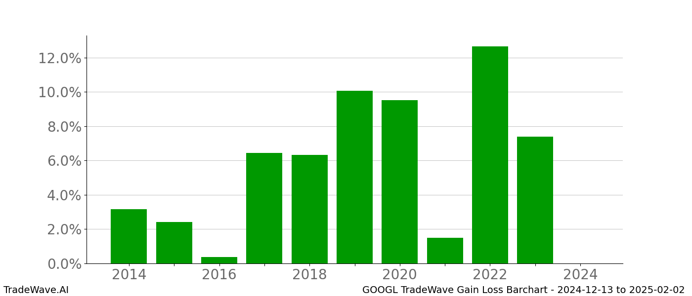 Gain/Loss barchart GOOGL for date range: 2024-12-13 to 2025-02-02 - this chart shows the gain/loss of the TradeWave opportunity for GOOGL buying on 2024-12-13 and selling it on 2025-02-02 - this barchart is showing 10 years of history