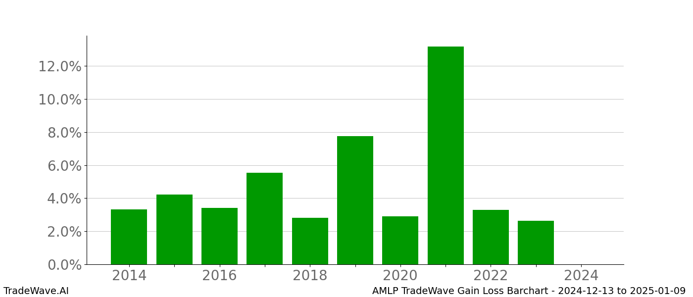 Gain/Loss barchart AMLP for date range: 2024-12-13 to 2025-01-09 - this chart shows the gain/loss of the TradeWave opportunity for AMLP buying on 2024-12-13 and selling it on 2025-01-09 - this barchart is showing 10 years of history