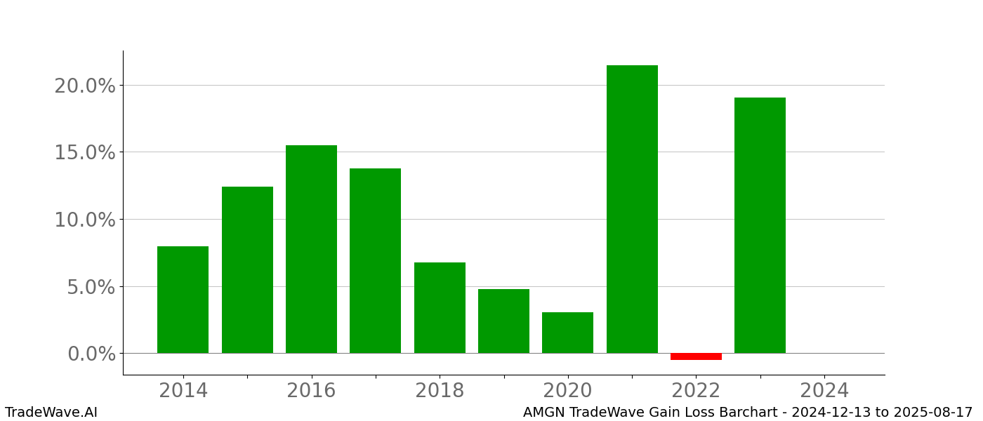 Gain/Loss barchart AMGN for date range: 2024-12-13 to 2025-08-17 - this chart shows the gain/loss of the TradeWave opportunity for AMGN buying on 2024-12-13 and selling it on 2025-08-17 - this barchart is showing 10 years of history