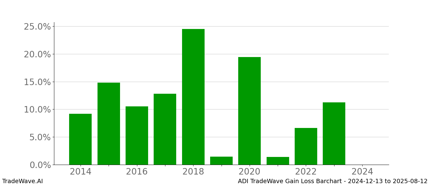 Gain/Loss barchart ADI for date range: 2024-12-13 to 2025-08-12 - this chart shows the gain/loss of the TradeWave opportunity for ADI buying on 2024-12-13 and selling it on 2025-08-12 - this barchart is showing 10 years of history