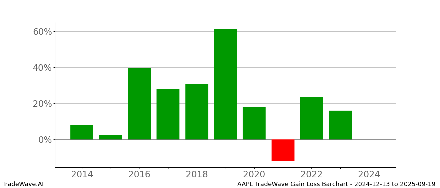 Gain/Loss barchart AAPL for date range: 2024-12-13 to 2025-09-19 - this chart shows the gain/loss of the TradeWave opportunity for AAPL buying on 2024-12-13 and selling it on 2025-09-19 - this barchart is showing 10 years of history