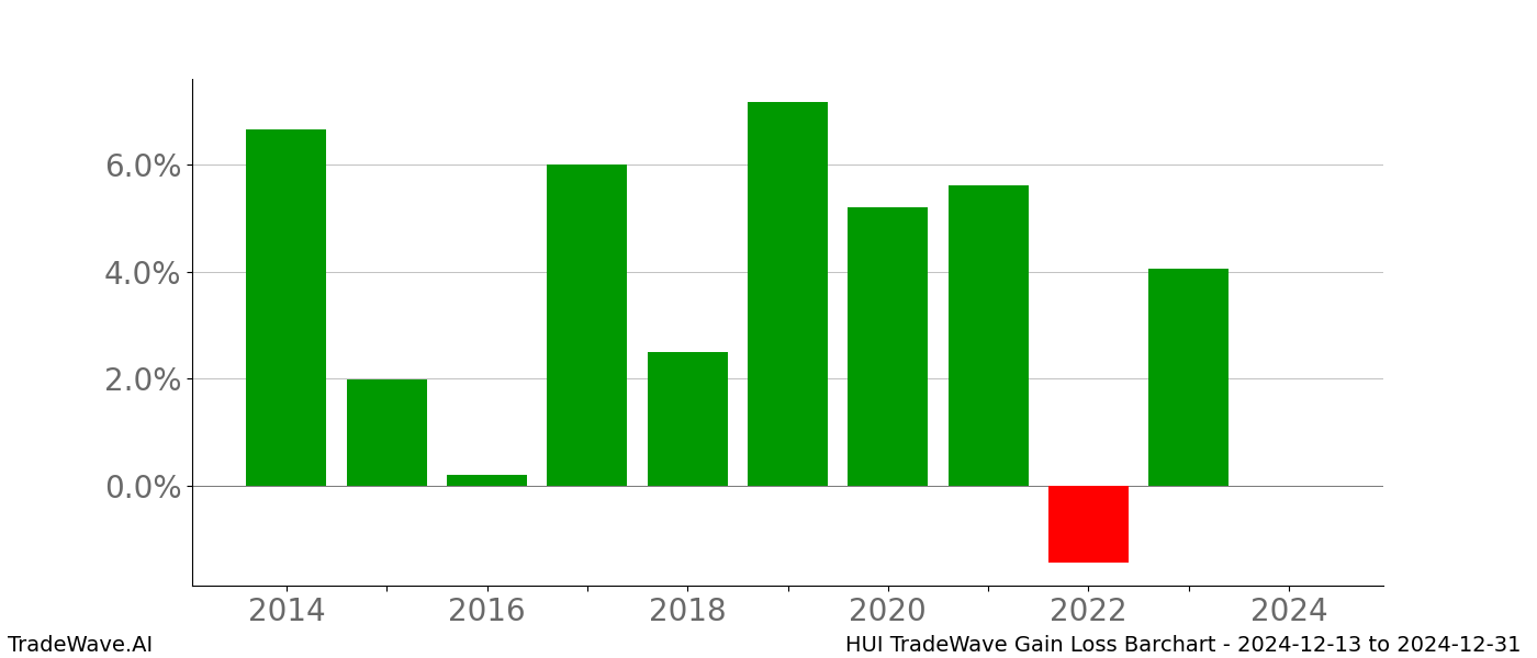 Gain/Loss barchart HUI for date range: 2024-12-13 to 2024-12-31 - this chart shows the gain/loss of the TradeWave opportunity for HUI buying on 2024-12-13 and selling it on 2024-12-31 - this barchart is showing 10 years of history