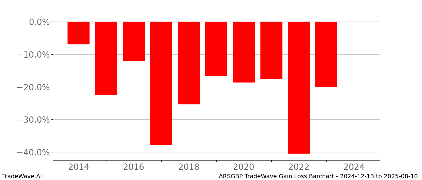 Gain/Loss barchart ARSGBP for date range: 2024-12-13 to 2025-08-10 - this chart shows the gain/loss of the TradeWave opportunity for ARSGBP buying on 2024-12-13 and selling it on 2025-08-10 - this barchart is showing 10 years of history