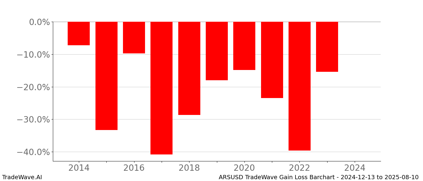 Gain/Loss barchart ARSUSD for date range: 2024-12-13 to 2025-08-10 - this chart shows the gain/loss of the TradeWave opportunity for ARSUSD buying on 2024-12-13 and selling it on 2025-08-10 - this barchart is showing 10 years of history