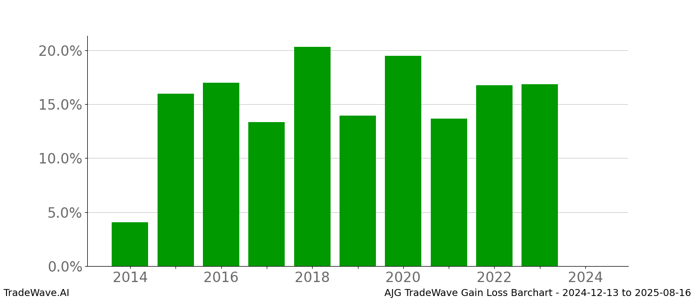 Gain/Loss barchart AJG for date range: 2024-12-13 to 2025-08-16 - this chart shows the gain/loss of the TradeWave opportunity for AJG buying on 2024-12-13 and selling it on 2025-08-16 - this barchart is showing 10 years of history