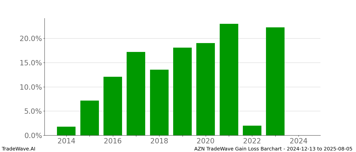 Gain/Loss barchart AZN for date range: 2024-12-13 to 2025-08-05 - this chart shows the gain/loss of the TradeWave opportunity for AZN buying on 2024-12-13 and selling it on 2025-08-05 - this barchart is showing 10 years of history