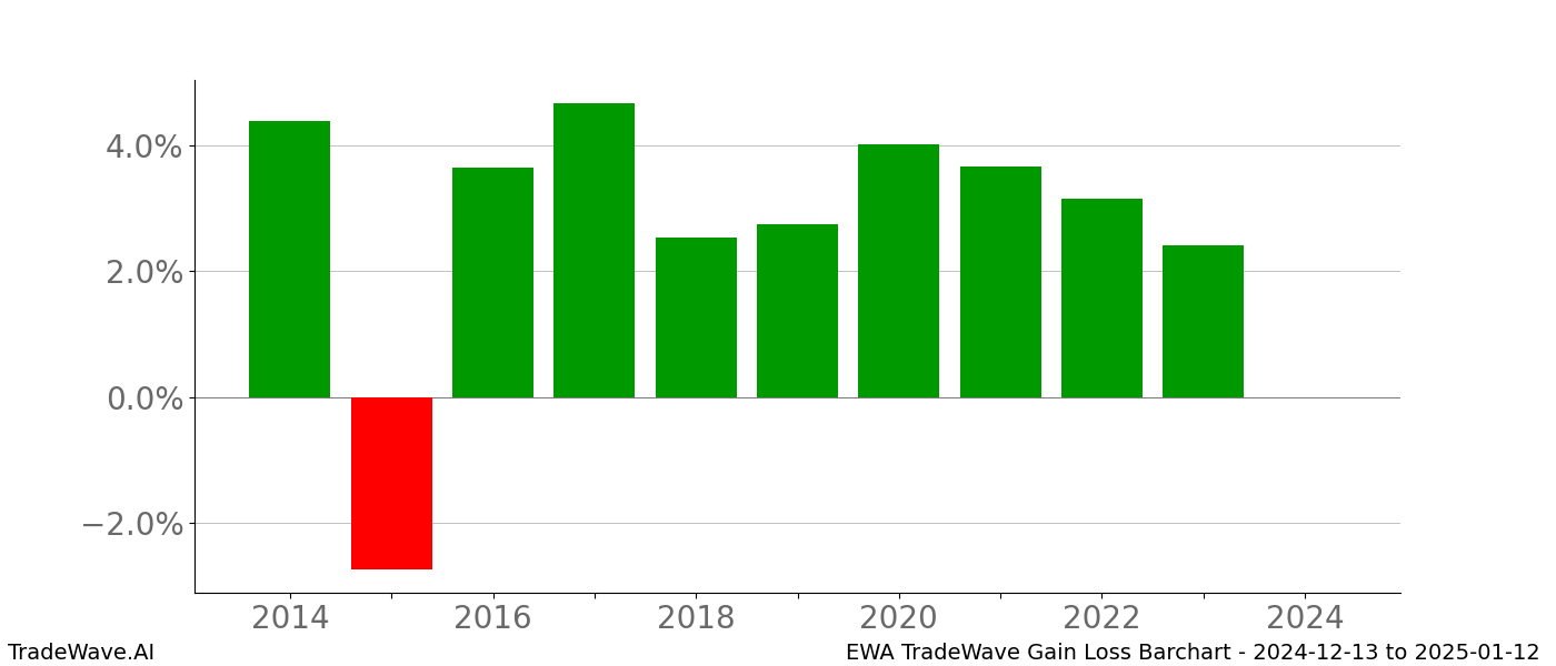 Gain/Loss barchart EWA for date range: 2024-12-13 to 2025-01-12 - this chart shows the gain/loss of the TradeWave opportunity for EWA buying on 2024-12-13 and selling it on 2025-01-12 - this barchart is showing 10 years of history