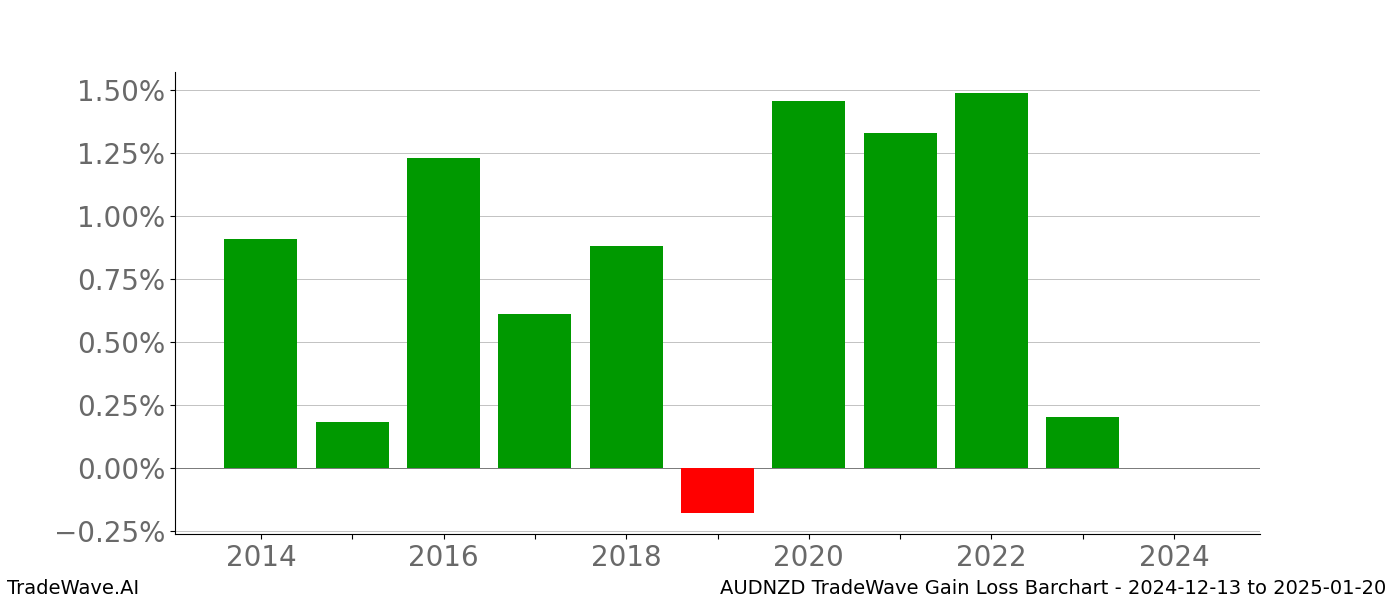 Gain/Loss barchart AUDNZD for date range: 2024-12-13 to 2025-01-20 - this chart shows the gain/loss of the TradeWave opportunity for AUDNZD buying on 2024-12-13 and selling it on 2025-01-20 - this barchart is showing 10 years of history