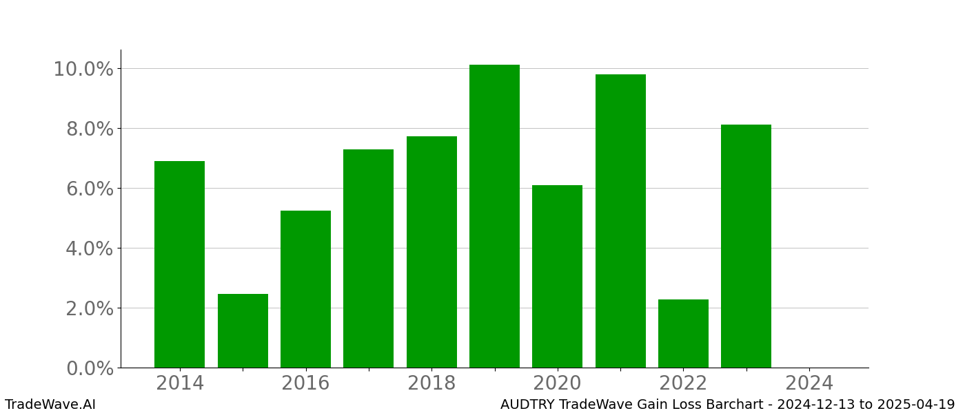 Gain/Loss barchart AUDTRY for date range: 2024-12-13 to 2025-04-19 - this chart shows the gain/loss of the TradeWave opportunity for AUDTRY buying on 2024-12-13 and selling it on 2025-04-19 - this barchart is showing 10 years of history