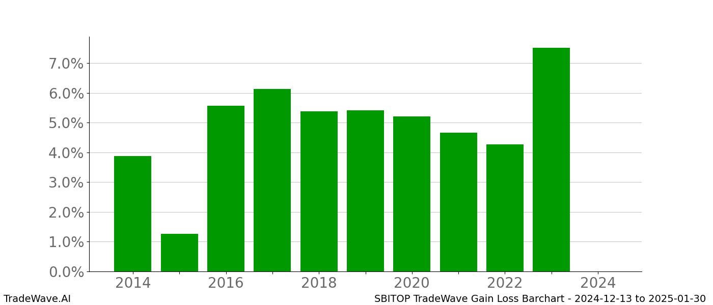 Gain/Loss barchart SBITOP for date range: 2024-12-13 to 2025-01-30 - this chart shows the gain/loss of the TradeWave opportunity for SBITOP buying on 2024-12-13 and selling it on 2025-01-30 - this barchart is showing 10 years of history
