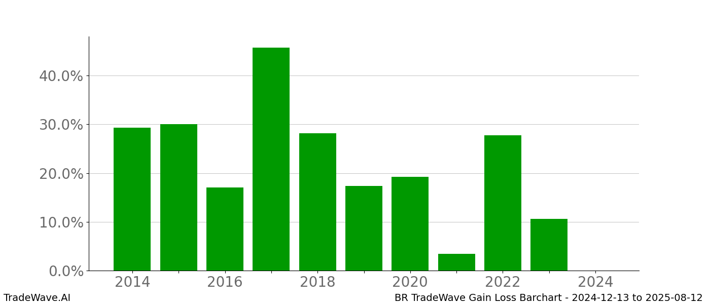 Gain/Loss barchart BR for date range: 2024-12-13 to 2025-08-12 - this chart shows the gain/loss of the TradeWave opportunity for BR buying on 2024-12-13 and selling it on 2025-08-12 - this barchart is showing 10 years of history