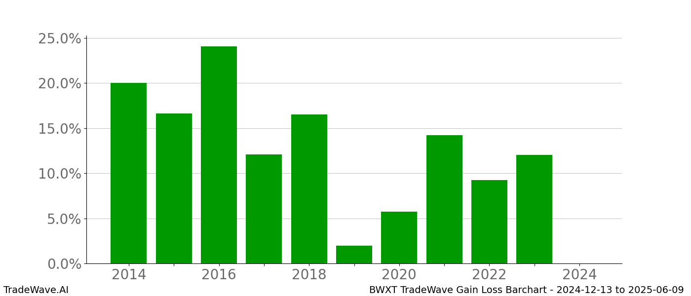 Gain/Loss barchart BWXT for date range: 2024-12-13 to 2025-06-09 - this chart shows the gain/loss of the TradeWave opportunity for BWXT buying on 2024-12-13 and selling it on 2025-06-09 - this barchart is showing 10 years of history