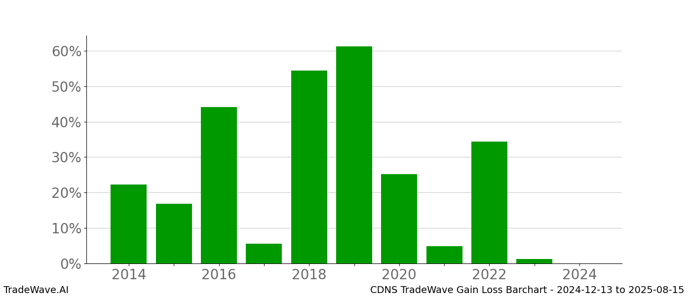 Gain/Loss barchart CDNS for date range: 2024-12-13 to 2025-08-15 - this chart shows the gain/loss of the TradeWave opportunity for CDNS buying on 2024-12-13 and selling it on 2025-08-15 - this barchart is showing 10 years of history