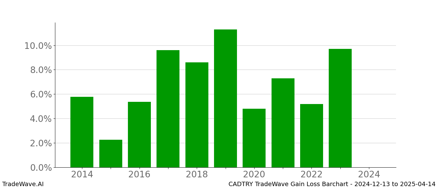 Gain/Loss barchart CADTRY for date range: 2024-12-13 to 2025-04-14 - this chart shows the gain/loss of the TradeWave opportunity for CADTRY buying on 2024-12-13 and selling it on 2025-04-14 - this barchart is showing 10 years of history