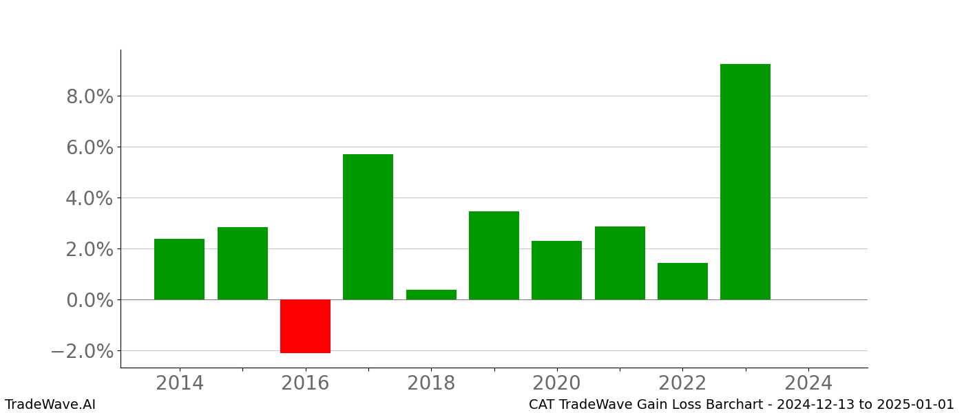 Gain/Loss barchart CAT for date range: 2024-12-13 to 2025-01-01 - this chart shows the gain/loss of the TradeWave opportunity for CAT buying on 2024-12-13 and selling it on 2025-01-01 - this barchart is showing 10 years of history