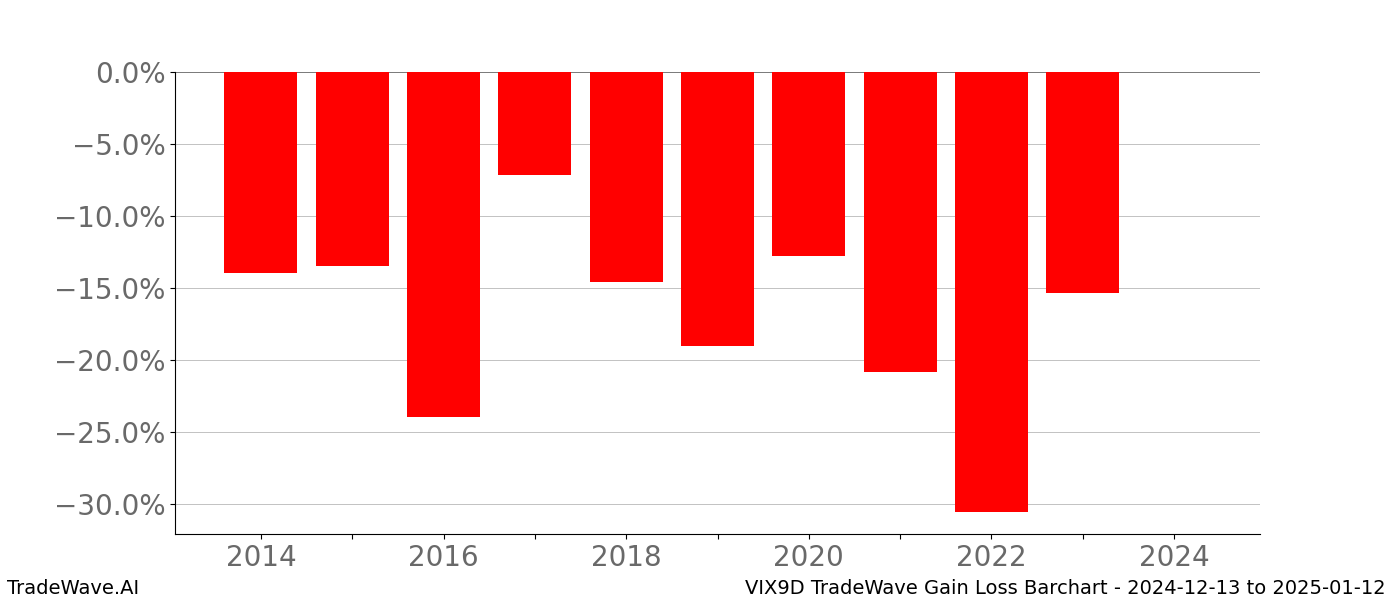 Gain/Loss barchart VIX9D for date range: 2024-12-13 to 2025-01-12 - this chart shows the gain/loss of the TradeWave opportunity for VIX9D buying on 2024-12-13 and selling it on 2025-01-12 - this barchart is showing 10 years of history