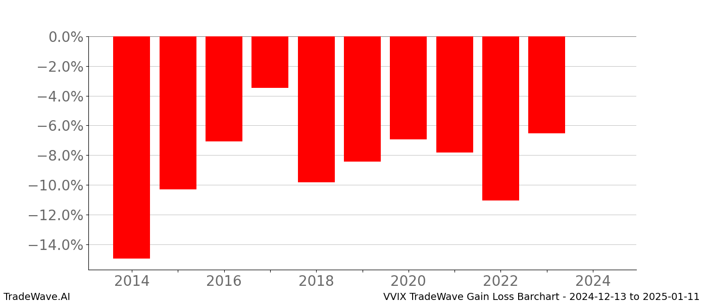 Gain/Loss barchart VVIX for date range: 2024-12-13 to 2025-01-11 - this chart shows the gain/loss of the TradeWave opportunity for VVIX buying on 2024-12-13 and selling it on 2025-01-11 - this barchart is showing 10 years of history