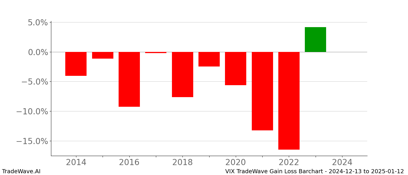 Gain/Loss barchart VIX for date range: 2024-12-13 to 2025-01-12 - this chart shows the gain/loss of the TradeWave opportunity for VIX buying on 2024-12-13 and selling it on 2025-01-12 - this barchart is showing 10 years of history