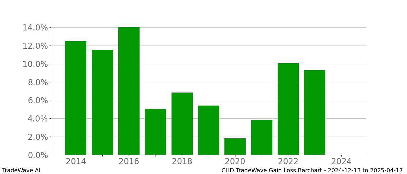 Gain/Loss barchart CHD for date range: 2024-12-13 to 2025-04-17 - this chart shows the gain/loss of the TradeWave opportunity for CHD buying on 2024-12-13 and selling it on 2025-04-17 - this barchart is showing 10 years of history