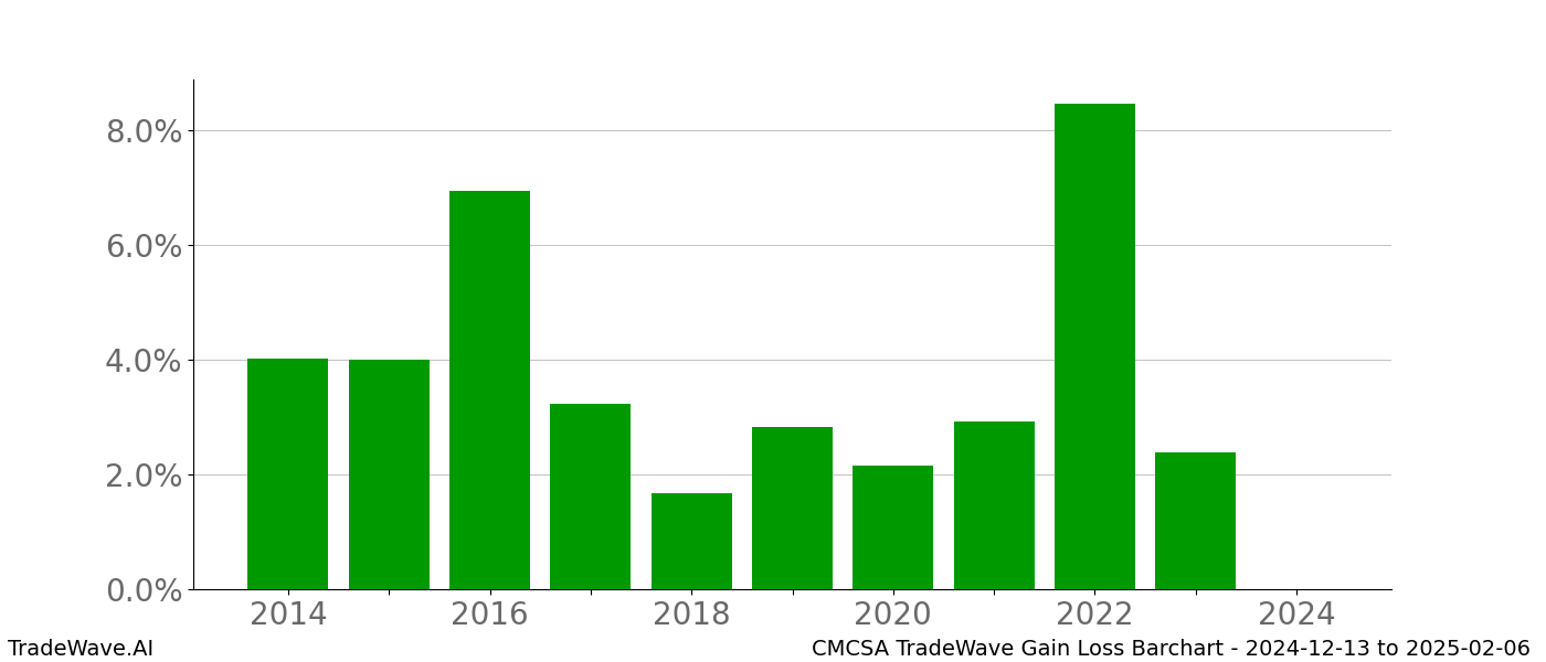 Gain/Loss barchart CMCSA for date range: 2024-12-13 to 2025-02-06 - this chart shows the gain/loss of the TradeWave opportunity for CMCSA buying on 2024-12-13 and selling it on 2025-02-06 - this barchart is showing 10 years of history