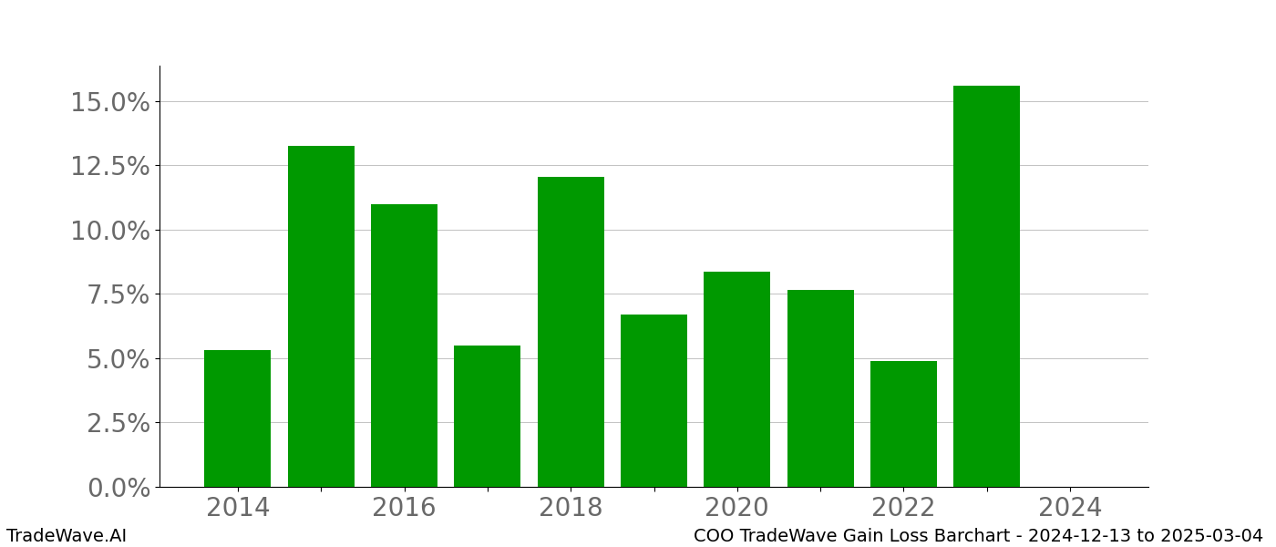 Gain/Loss barchart COO for date range: 2024-12-13 to 2025-03-04 - this chart shows the gain/loss of the TradeWave opportunity for COO buying on 2024-12-13 and selling it on 2025-03-04 - this barchart is showing 10 years of history