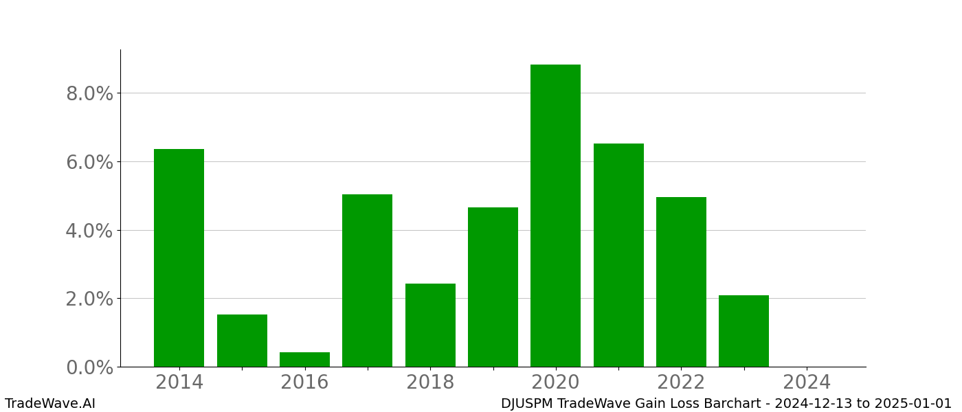 Gain/Loss barchart DJUSPM for date range: 2024-12-13 to 2025-01-01 - this chart shows the gain/loss of the TradeWave opportunity for DJUSPM buying on 2024-12-13 and selling it on 2025-01-01 - this barchart is showing 10 years of history